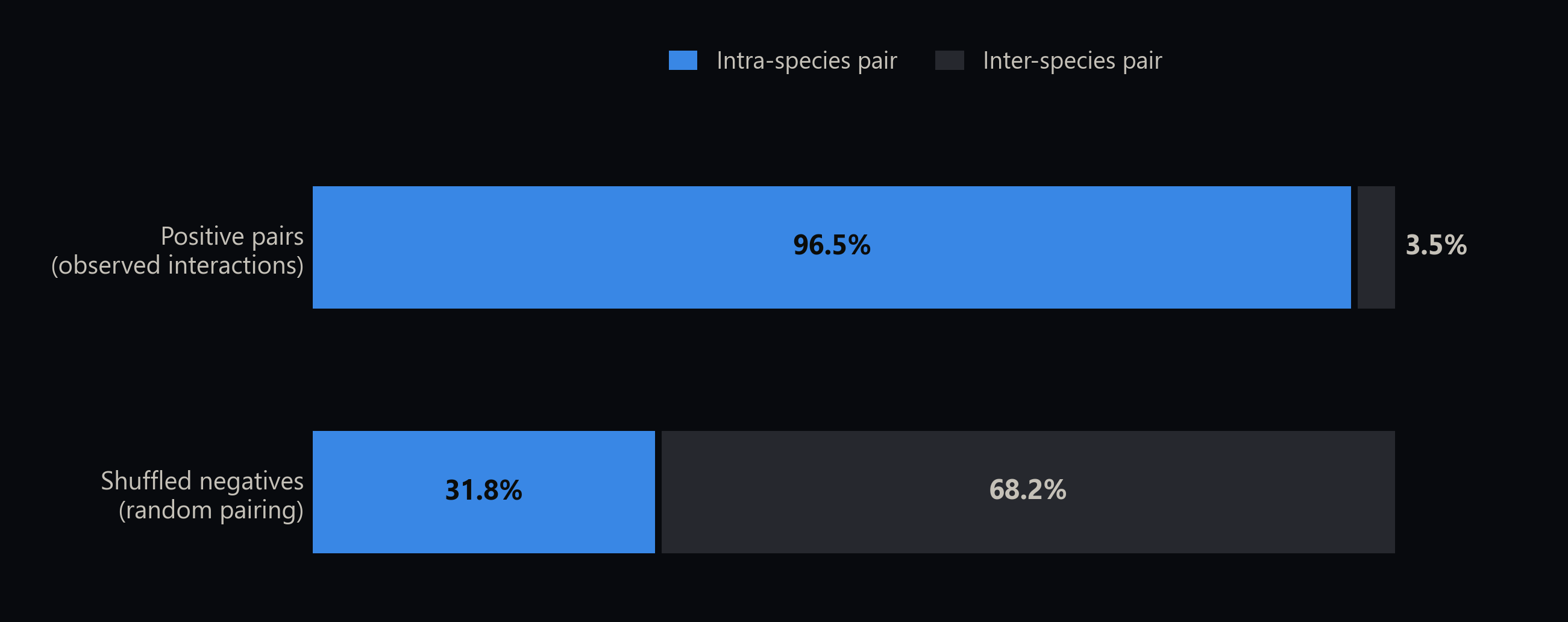 Share of intra-species and inter-species pairs among BioGRID positives and shuffled negatives