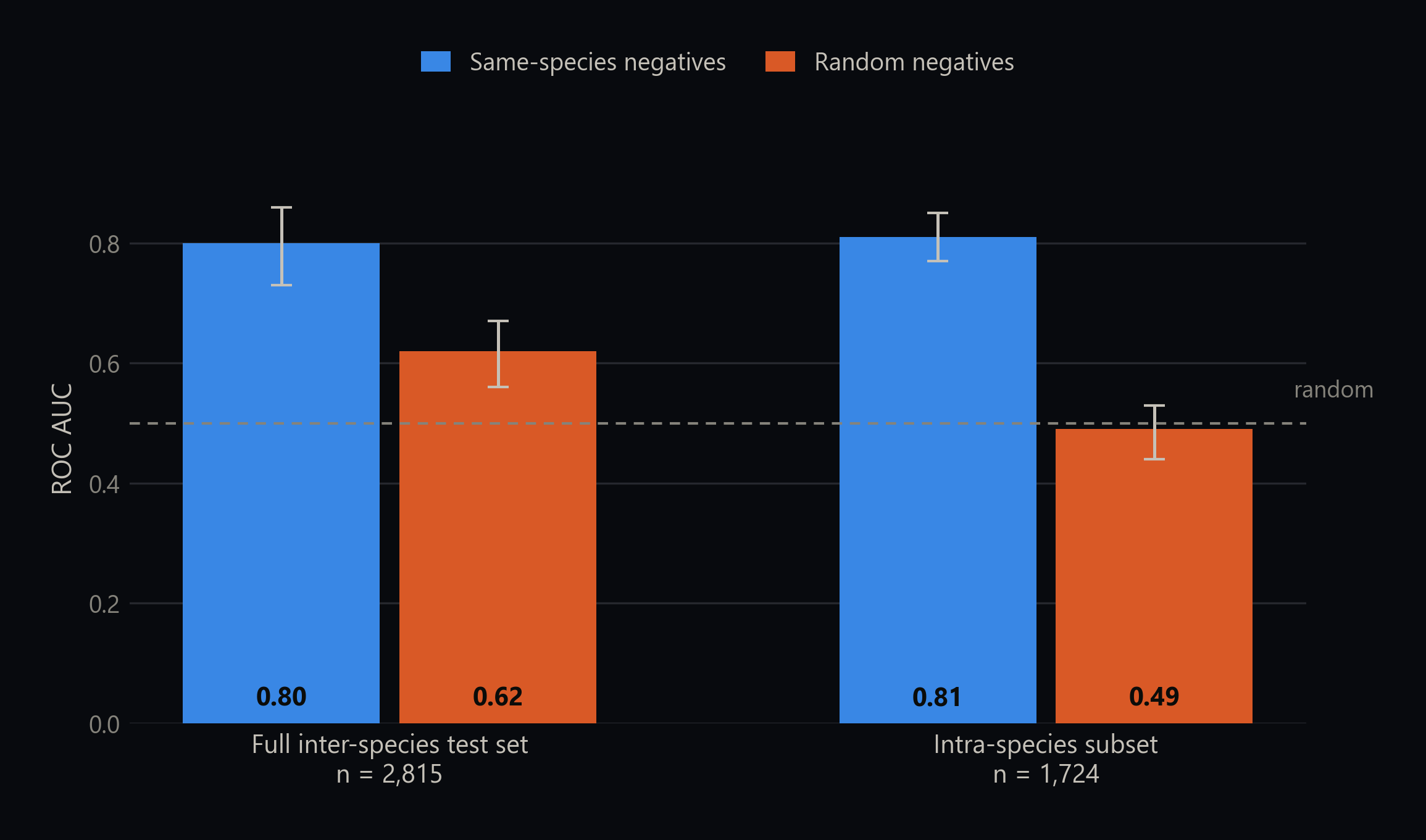 ROC AUC with bootstrap intervals for both sampling strategies on the full test set and its intra-species subset