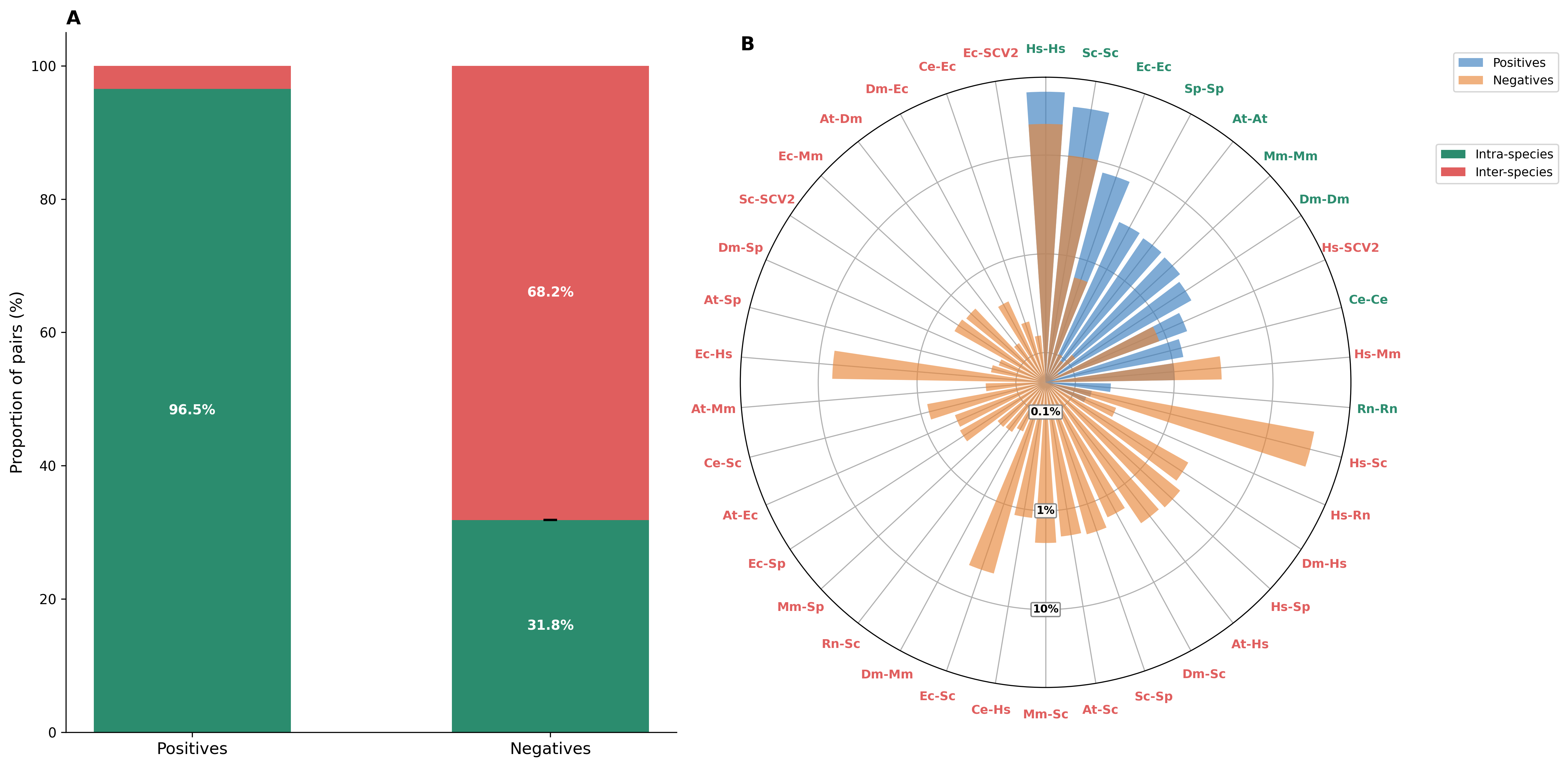 Taxonomic composition of BioGRID positives and shuffled negatives