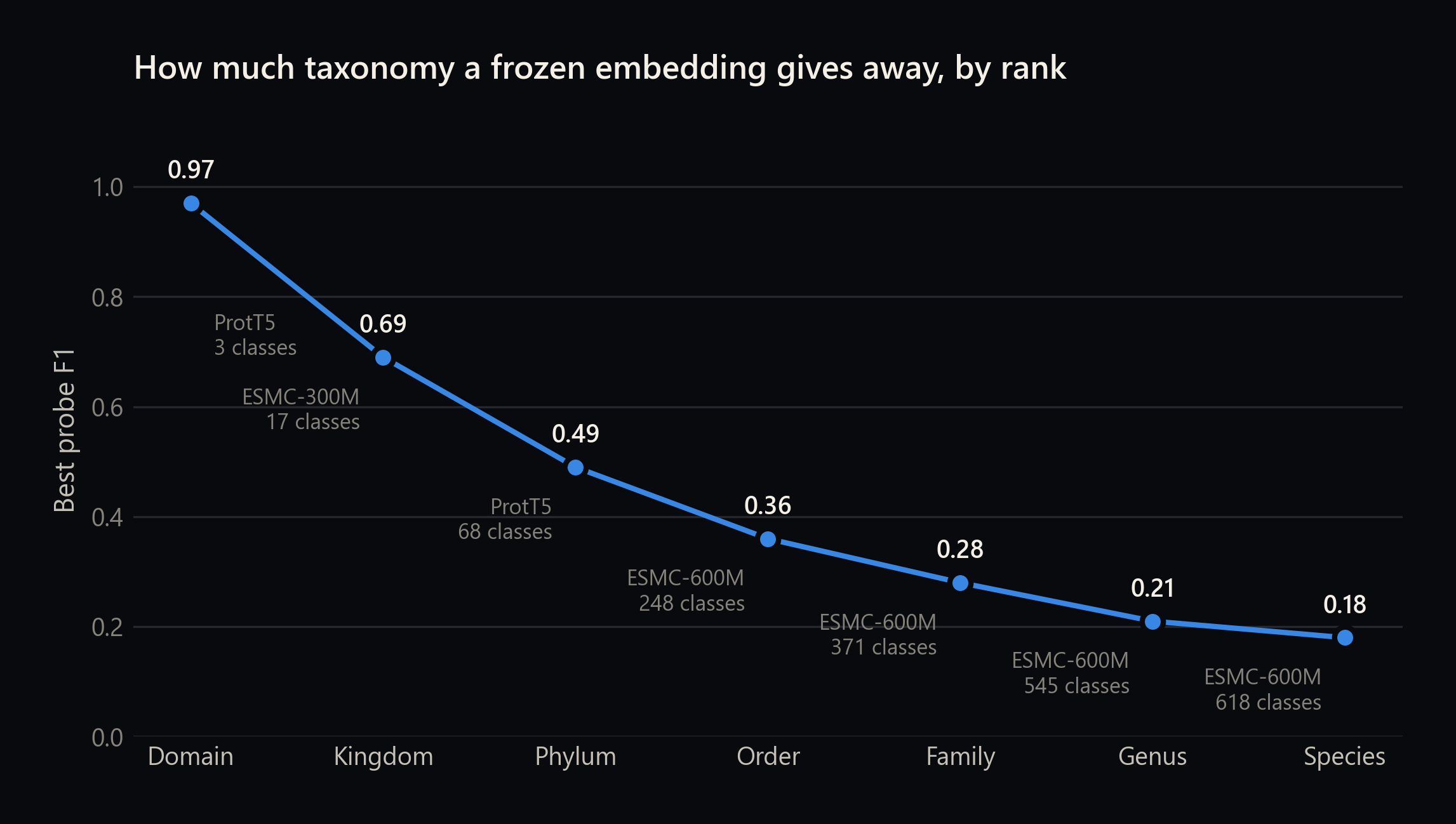 Best probe F1 for predicting taxonomic rank from frozen protein embeddings, from domain down to species