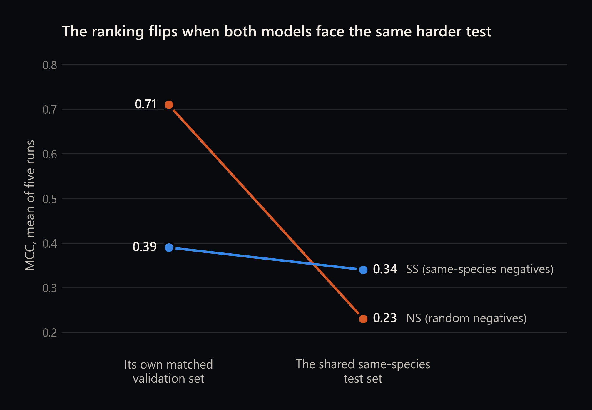 Two negative-sampling strategies compared on their own validation sets and on a shared harder test set