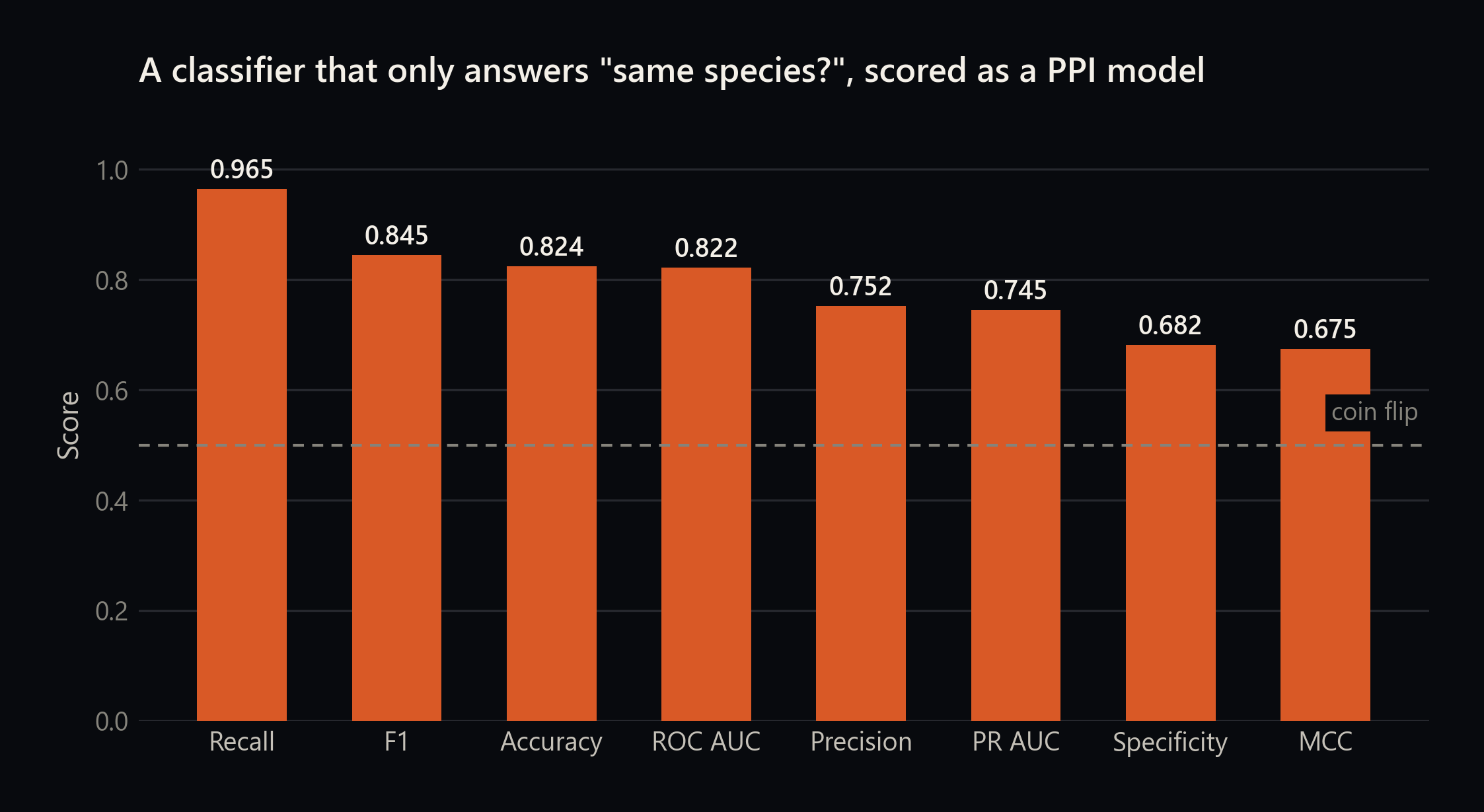Metrics for a simulated classifier that only detects whether two proteins share a species