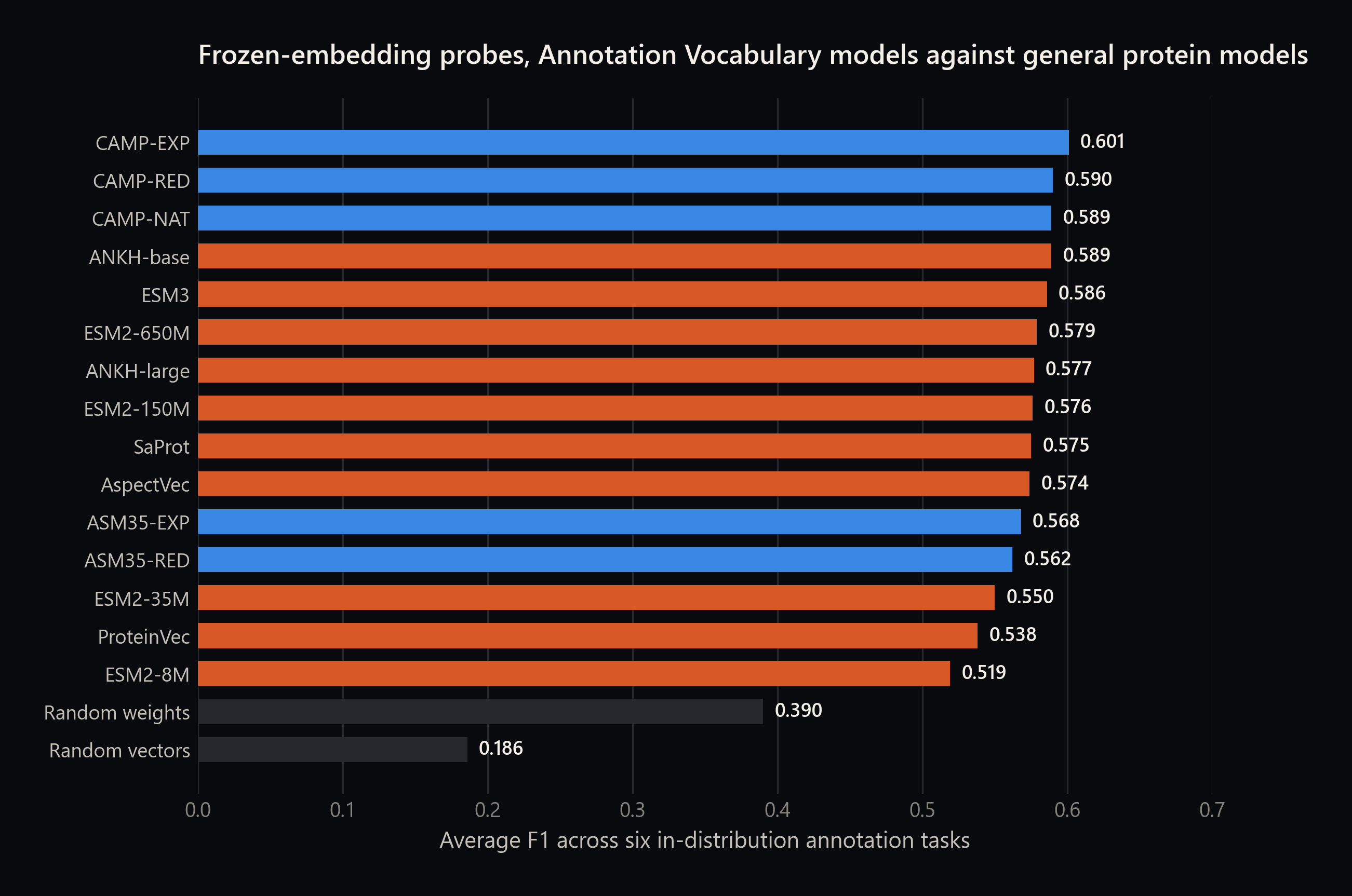 Average F1 across six in-distribution annotation tasks for Annotation Vocabulary models against general protein language models
