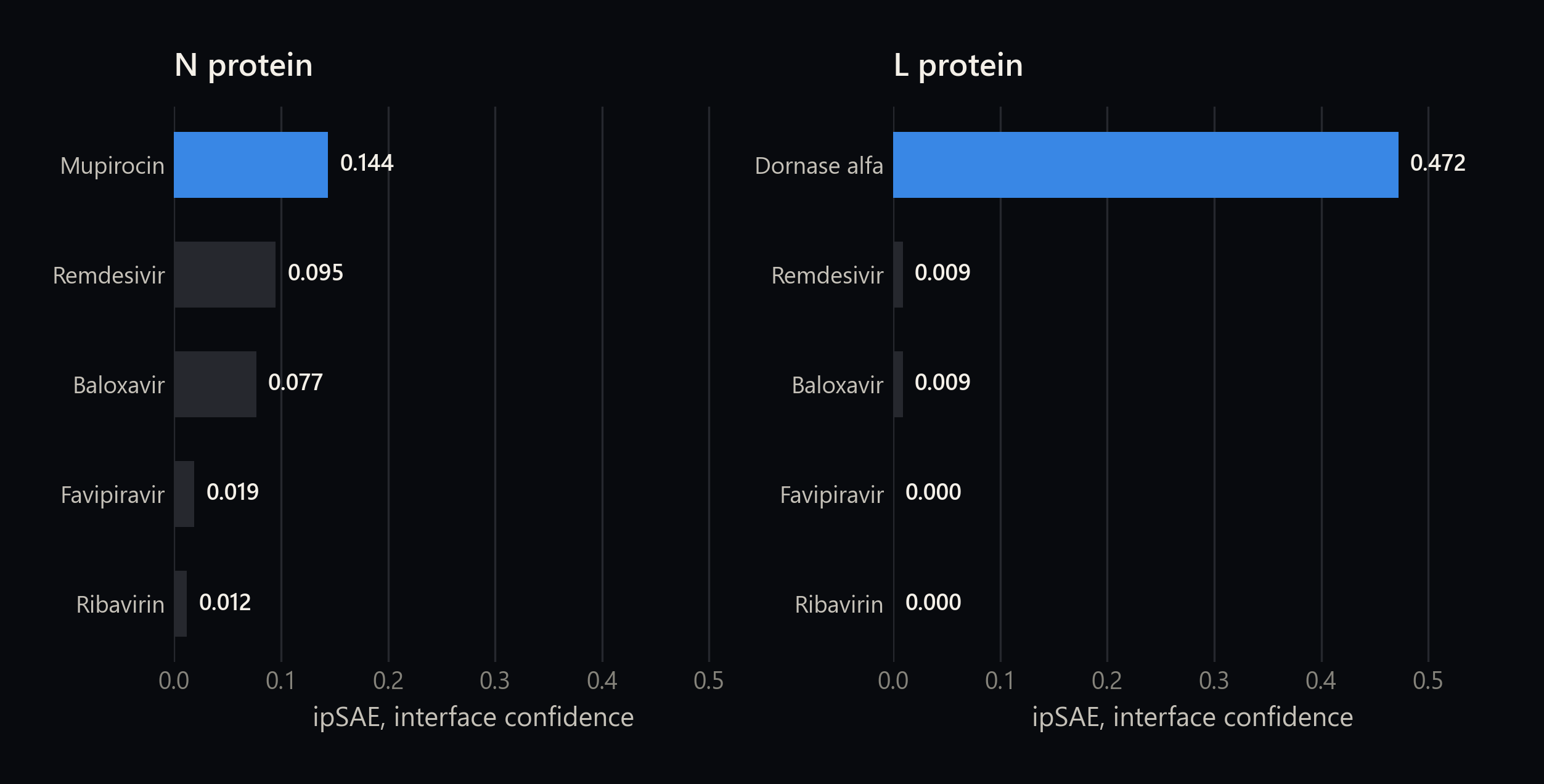 Protenix v2 interface confidence for Atlas-nominated hantavirus candidates against four known antivirals