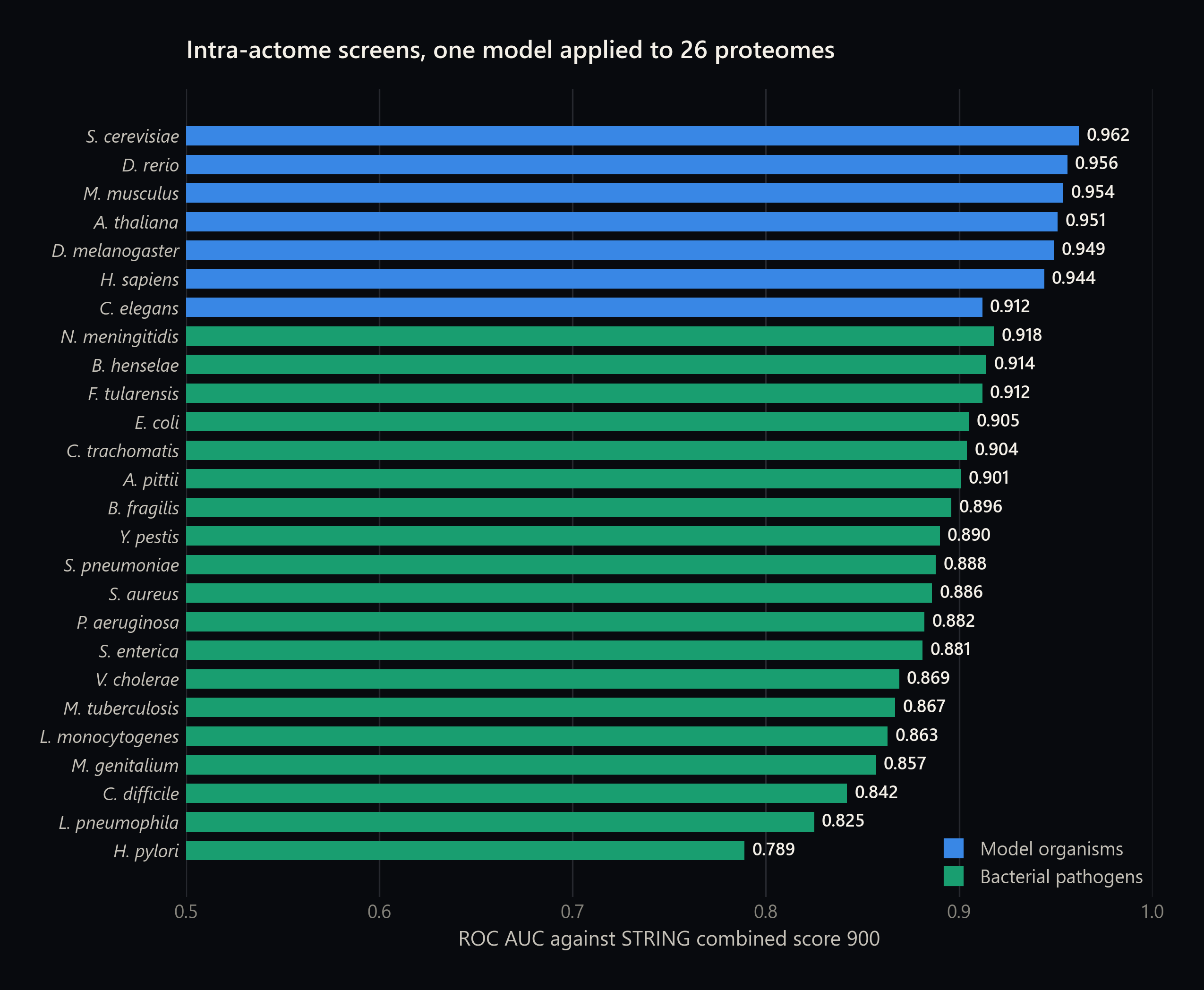 Intra-actome ROC AUC at STRING combined score 900 for seven model organisms and nineteen bacterial pathogens