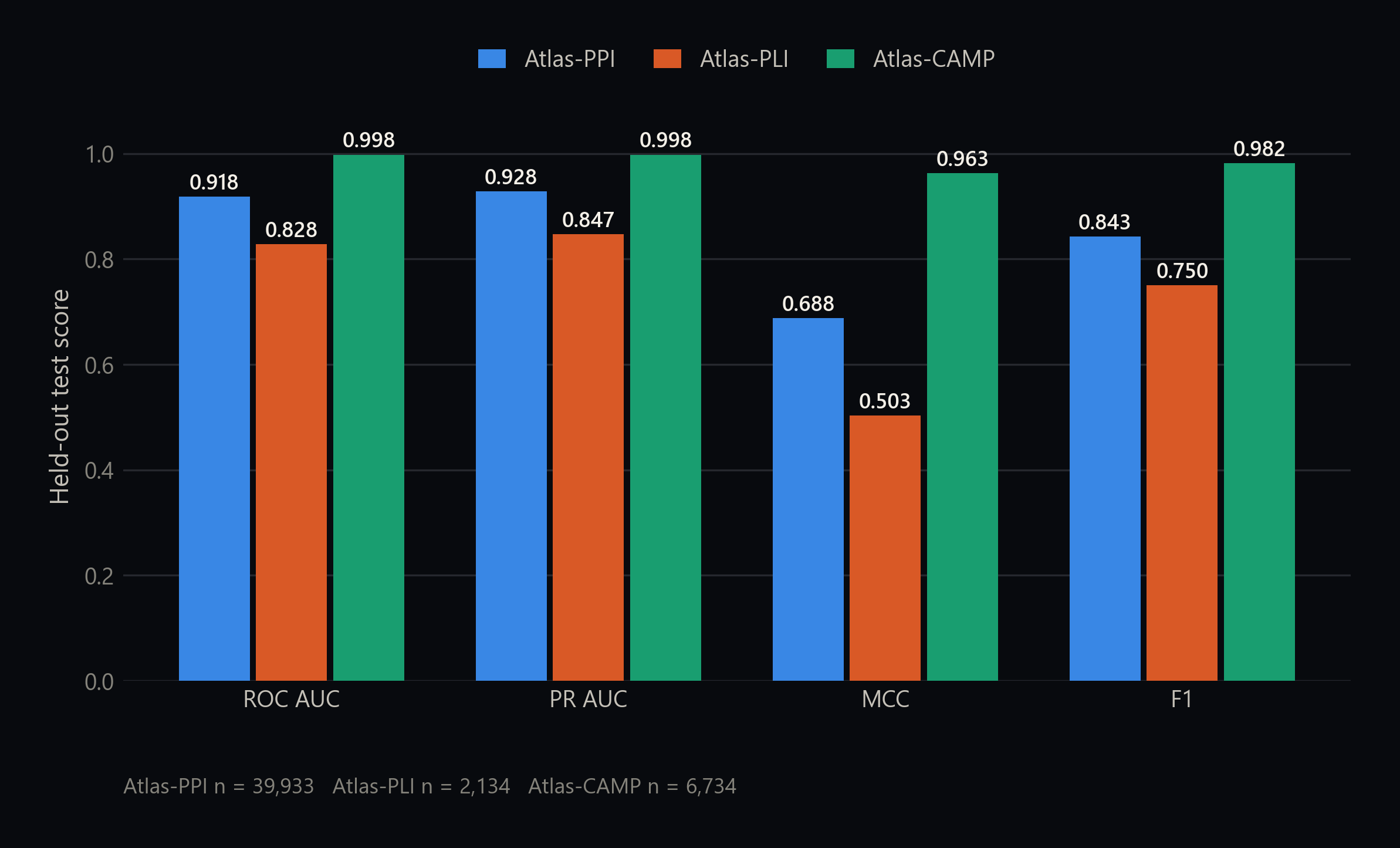 Held-out test performance for the three Atlas lanes across ROC AUC, PR AUC, MCC, and F1