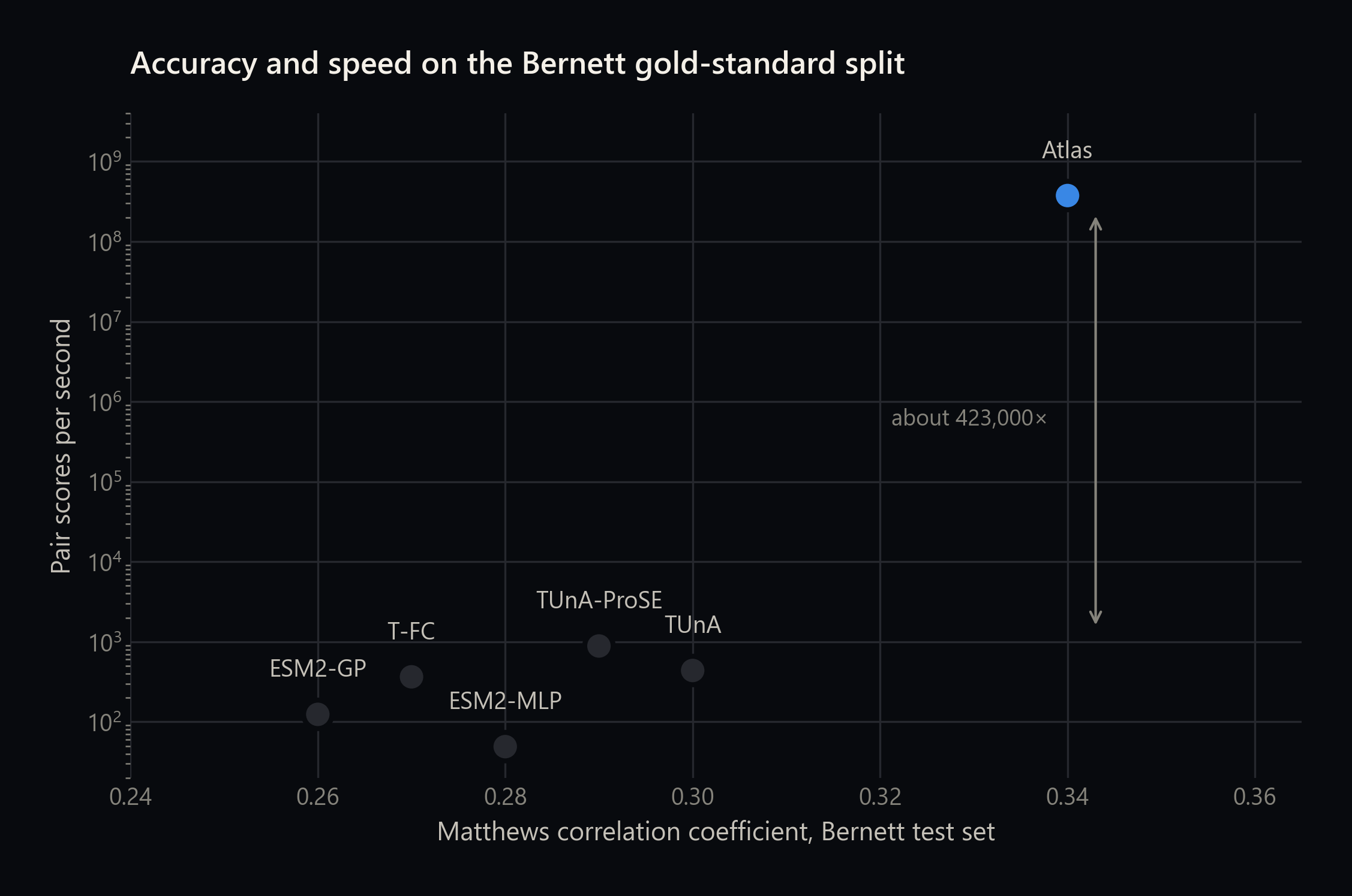Scatter of Bernett test MCC against pair scores per second on a log scale, for five published methods and Atlas