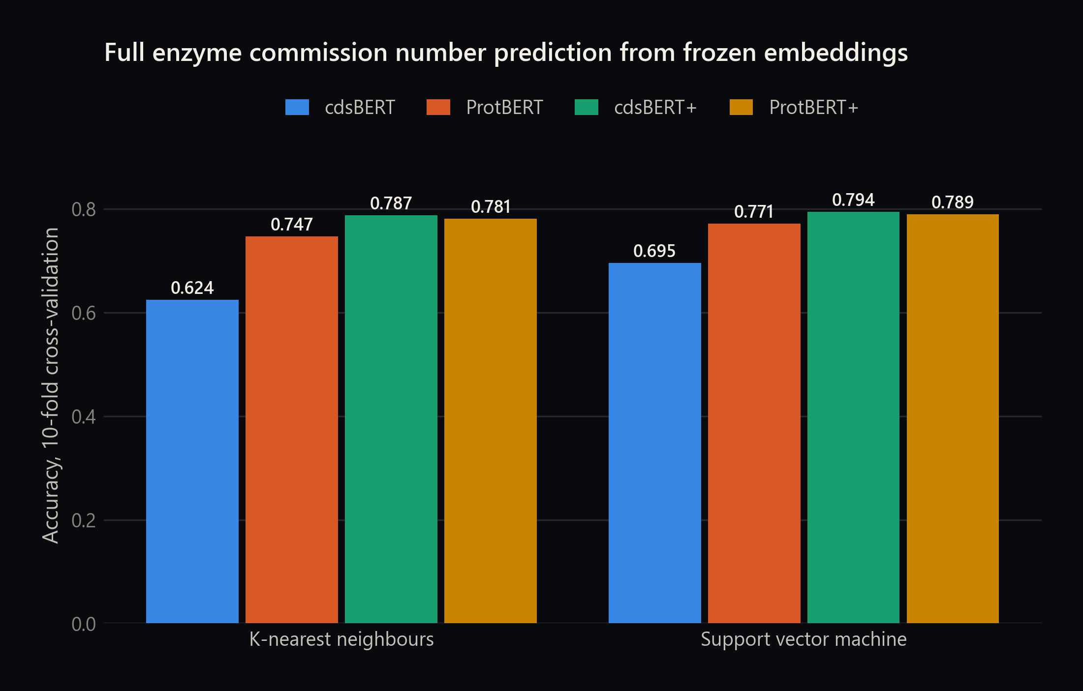 Enzyme commission prediction accuracy for cdsBERT and ProtBERT before and after knowledge distillation