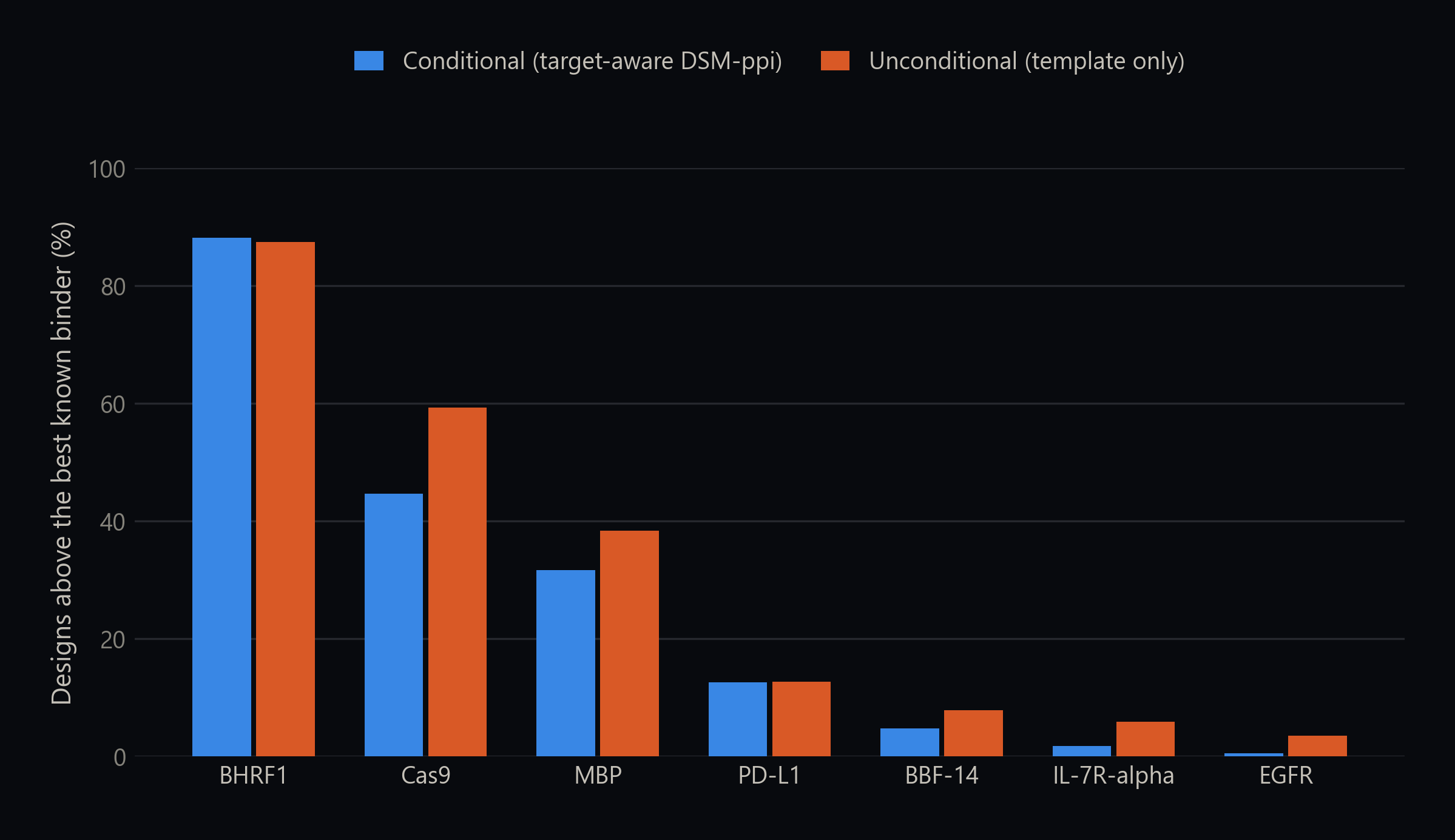 Share of designs scoring above the best known binder, per target, for conditional and unconditional generation