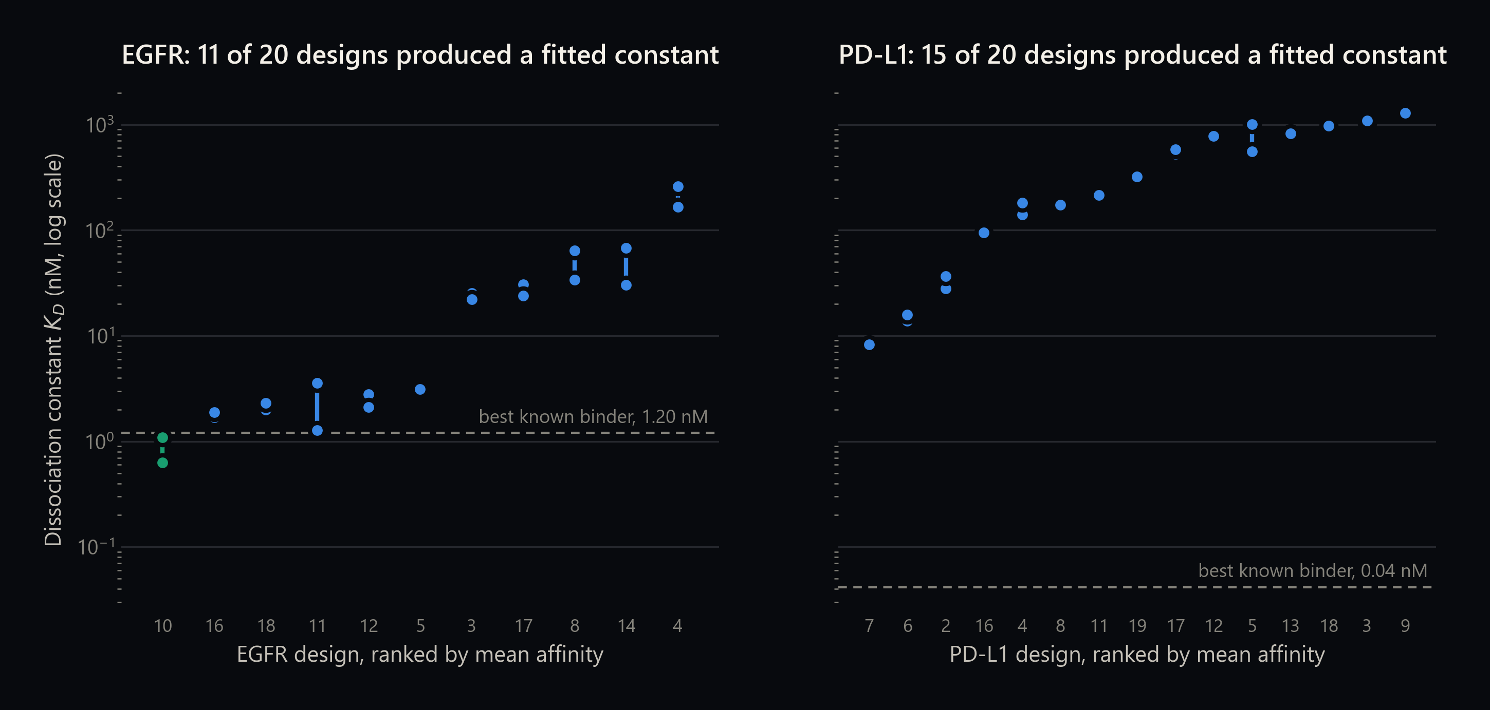 Measured dissociation constants for every EGFR and PD-L1 design that produced a fitted value