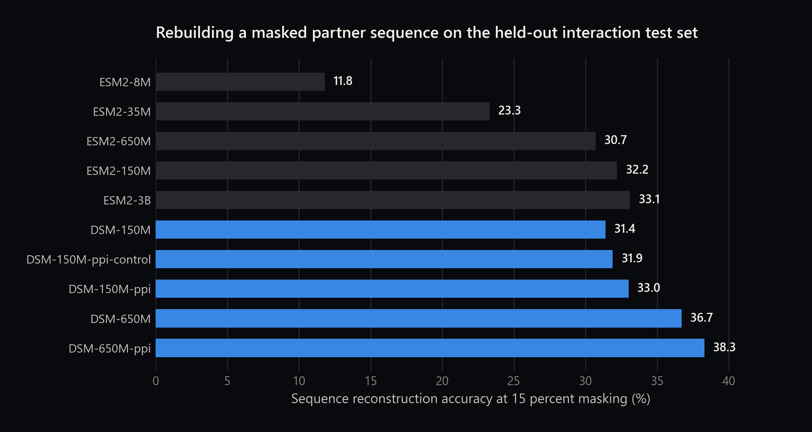 Sequence reconstruction accuracy on the interaction test set for ESM2 and DSM model variants