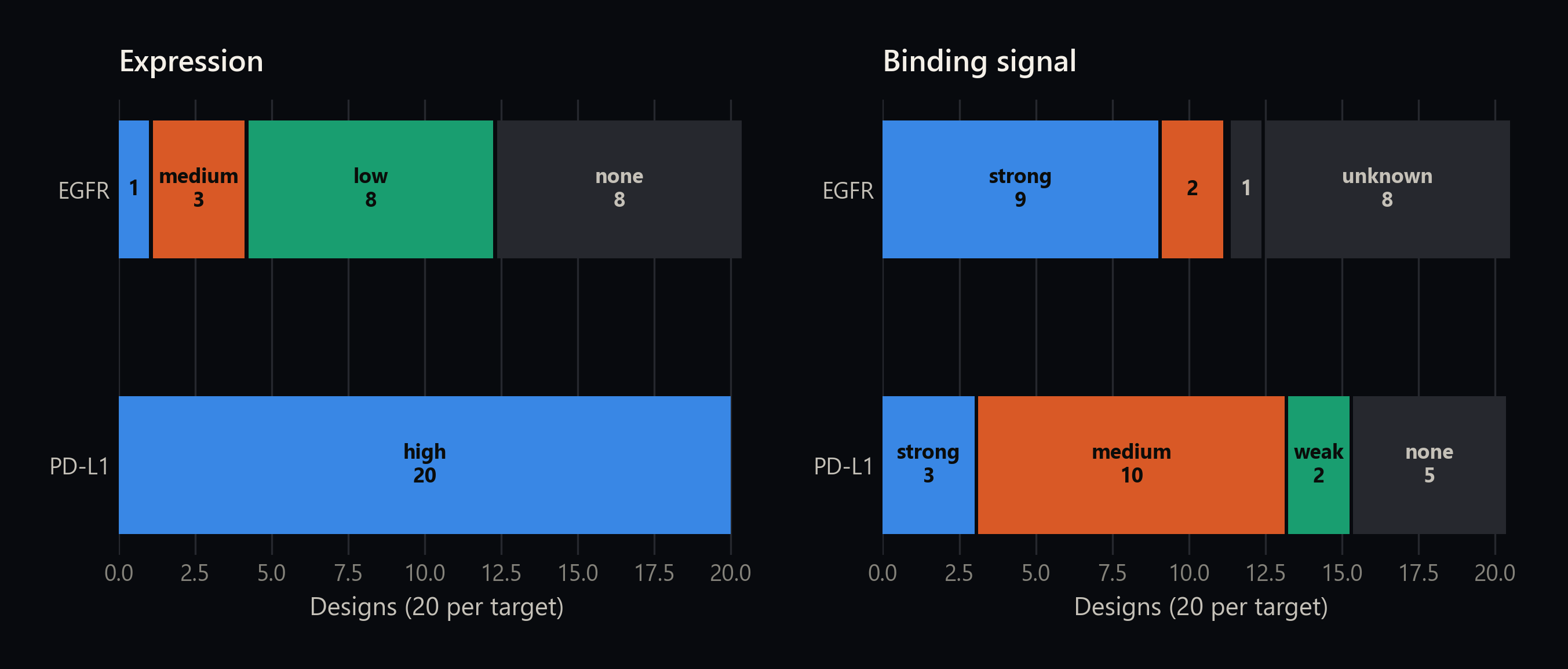 Expression level and binding signal for twenty EGFR and twenty PD-L1 designs