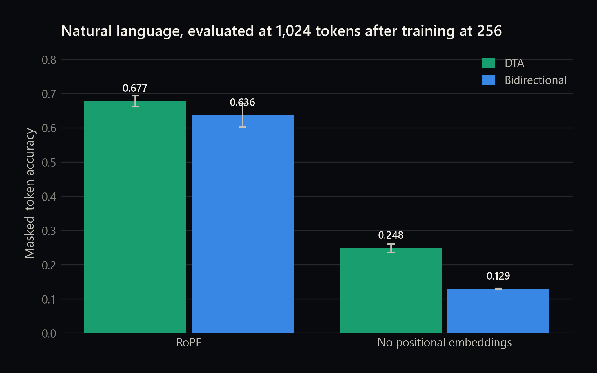 Masked-token accuracy at 1024 tokens after training at 256, for Dual Triangle and bidirectional attention