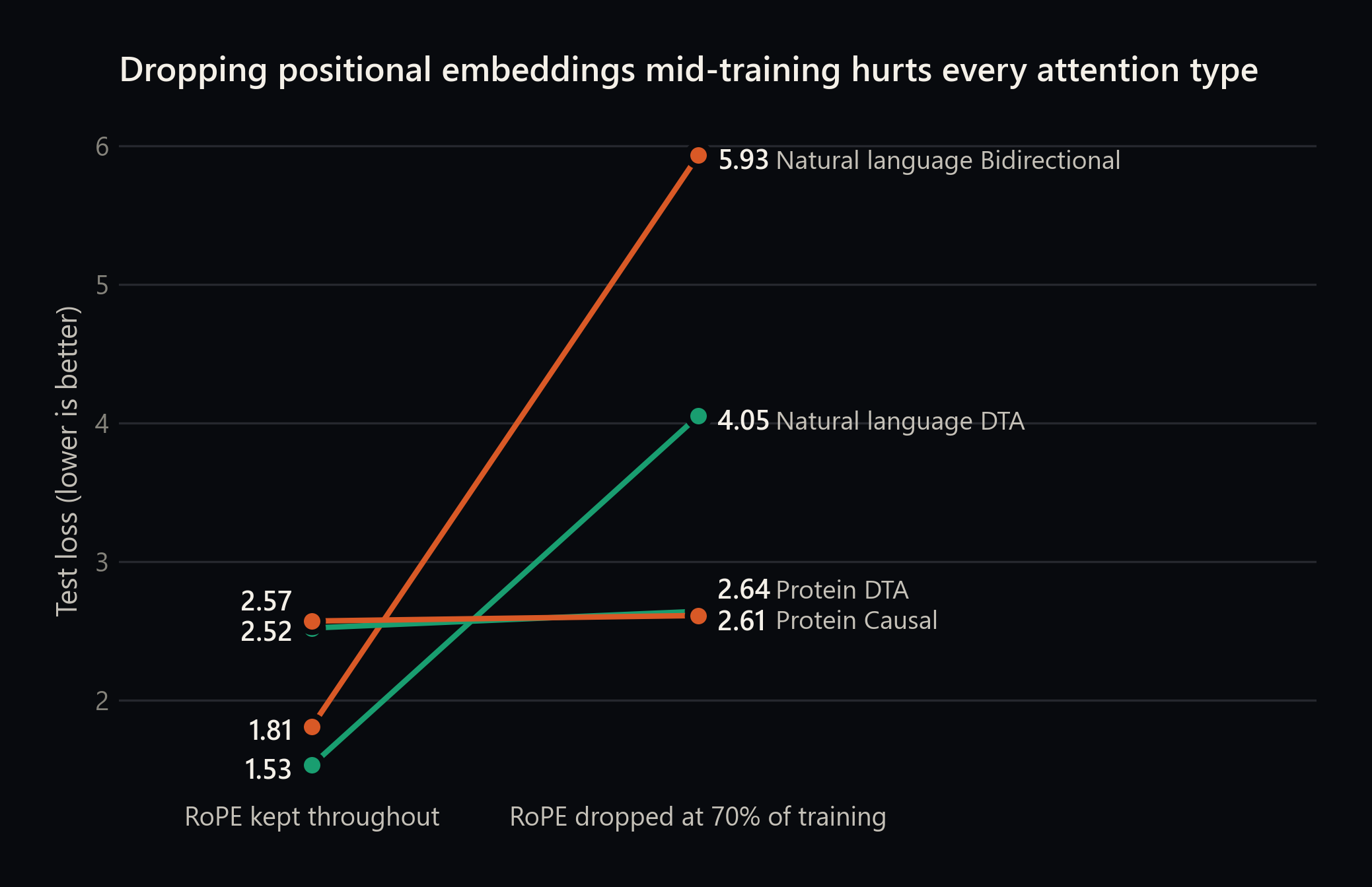 Test loss before and after dropping positional embeddings at 70 percent of training