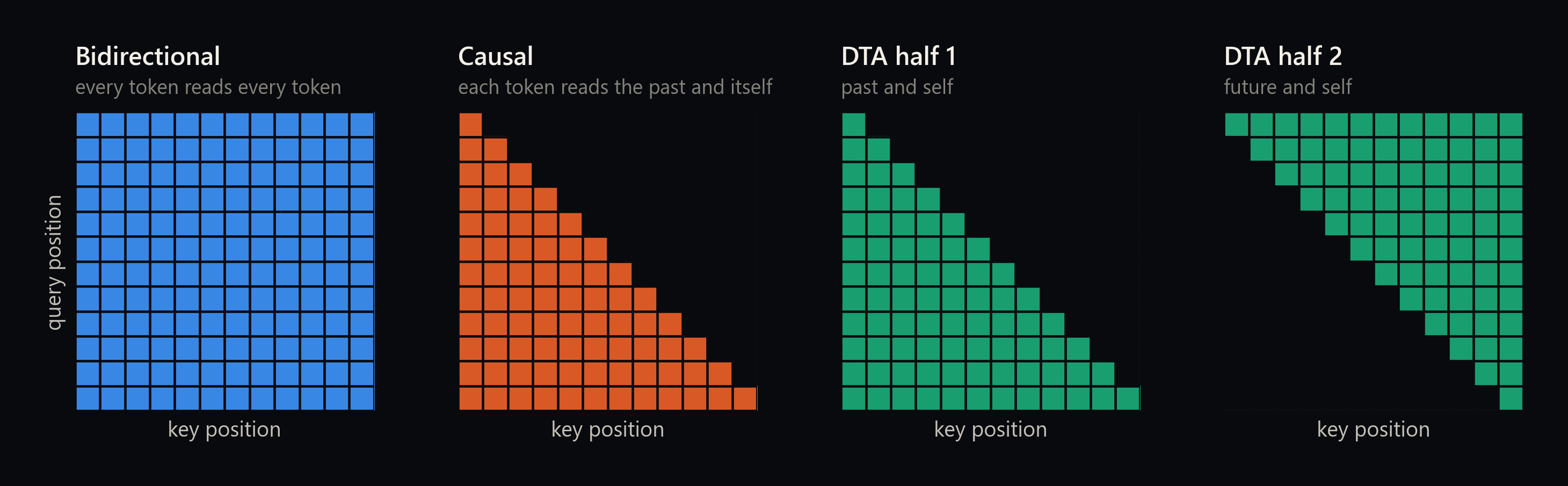 Attention mask geometry for bidirectional, causal, and the two Dual Triangle halves