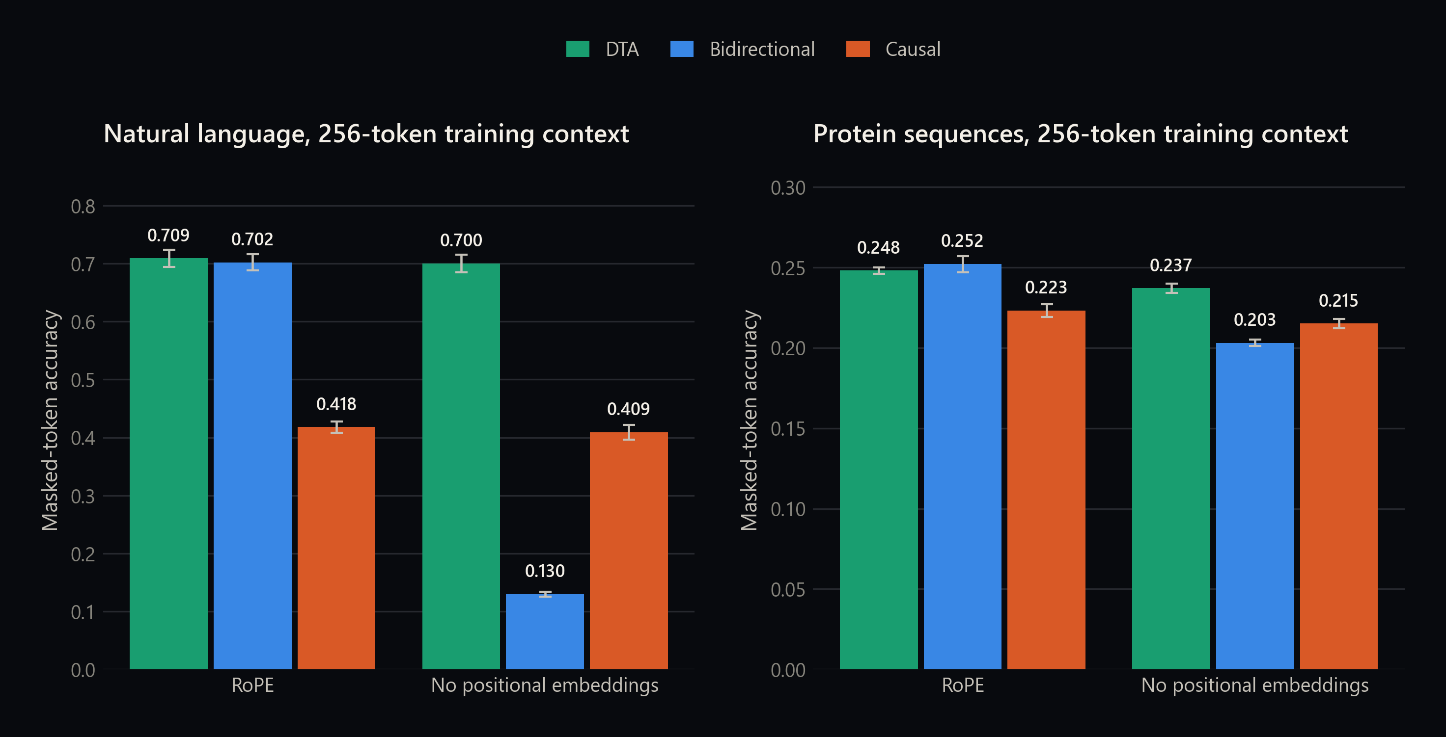 Masked-token accuracy for three attention types with and without rotary positional embeddings, on English and protein data