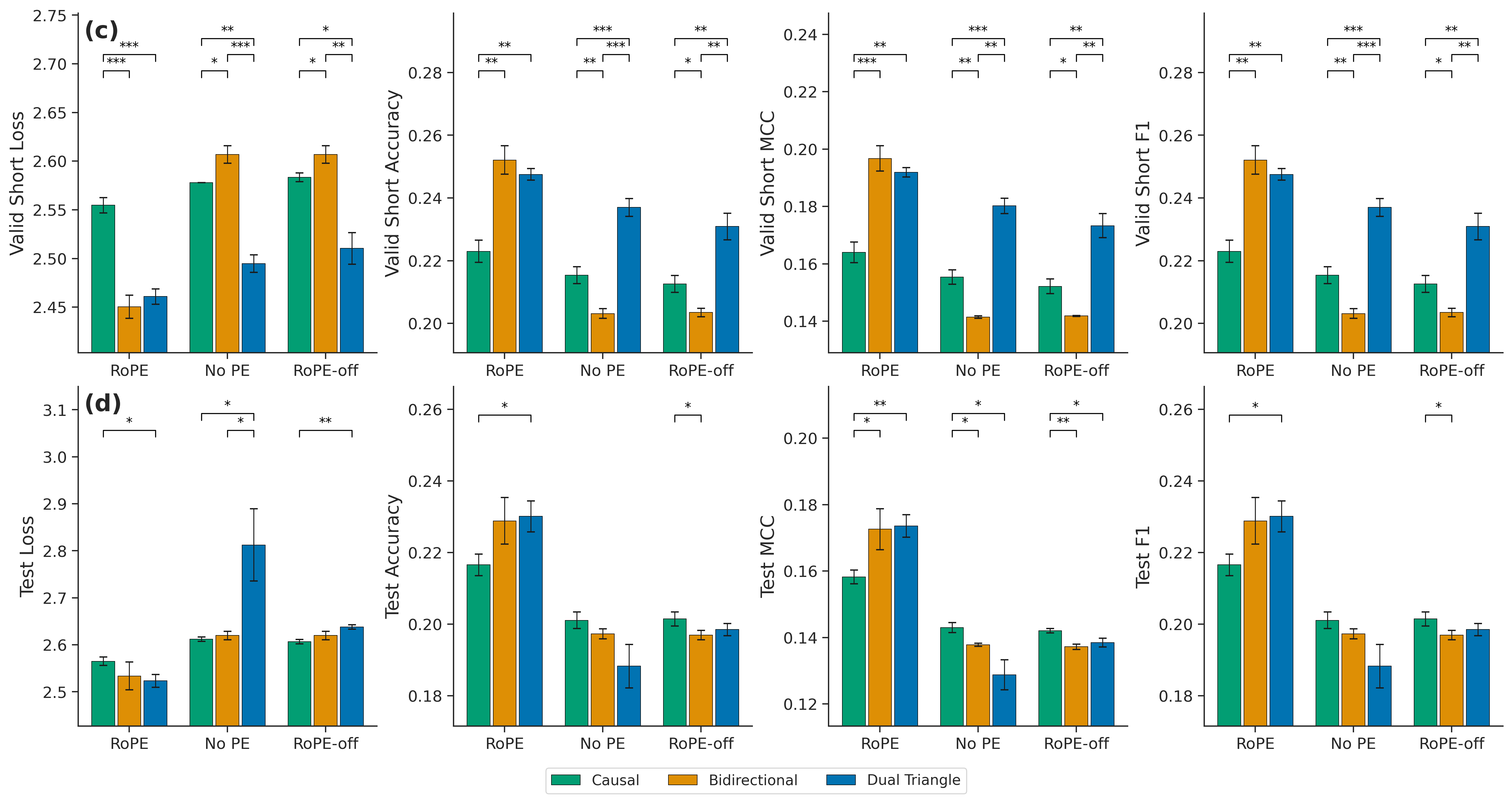 Dual Triangle Attention protein MLM results