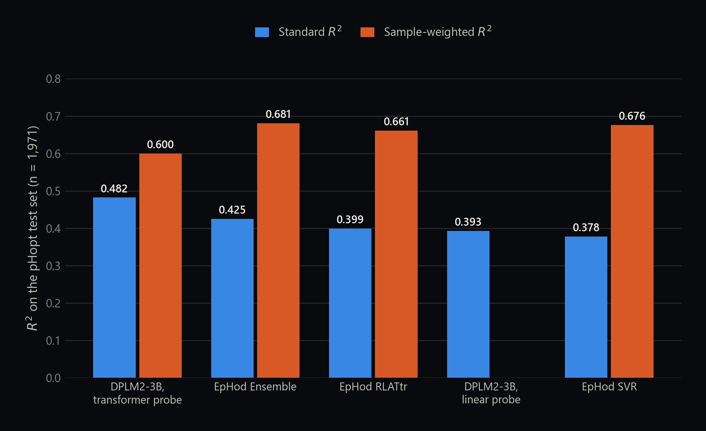 Standard and sample-weighted R-squared for a transformer probe and three EpHod variants