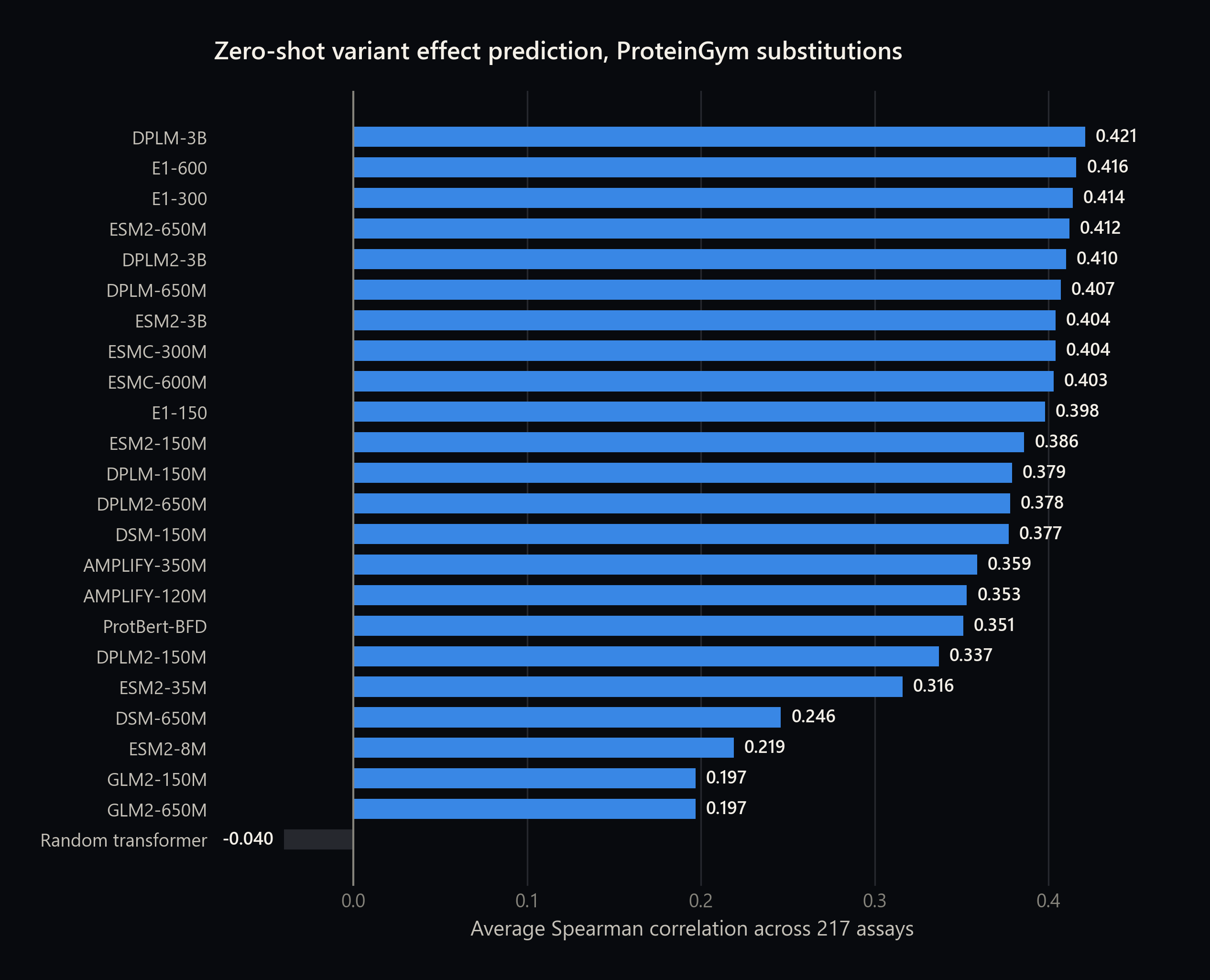 Average Spearman correlation on the ProteinGym substitution benchmark for 23 protein language models