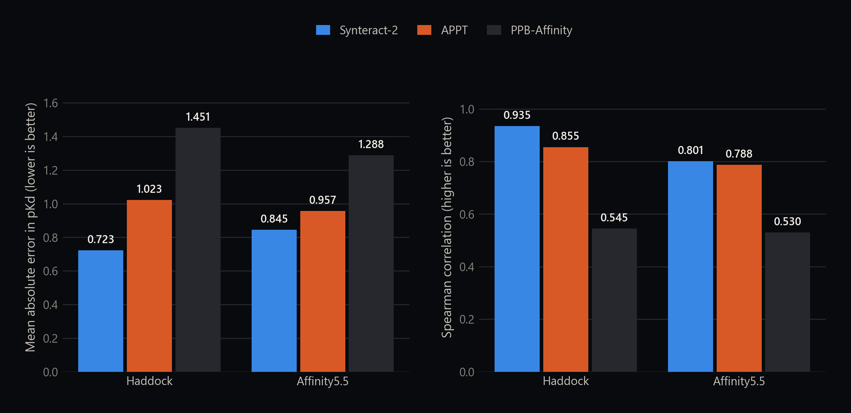 Mean absolute error and Spearman correlation for three affinity predictors on two benchmarks