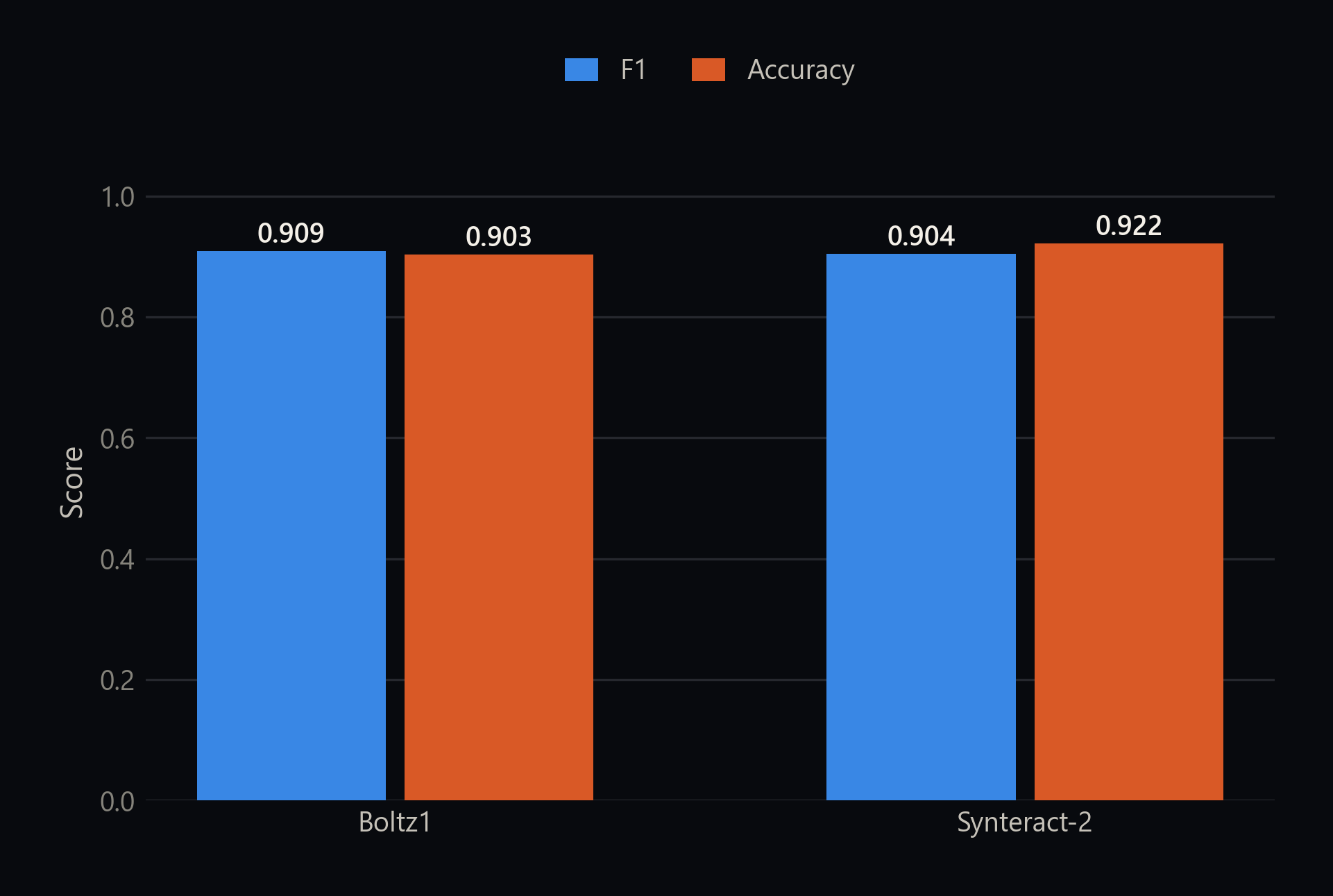 F1 and accuracy for Boltz1 and Synteract-2 on binding-site prediction