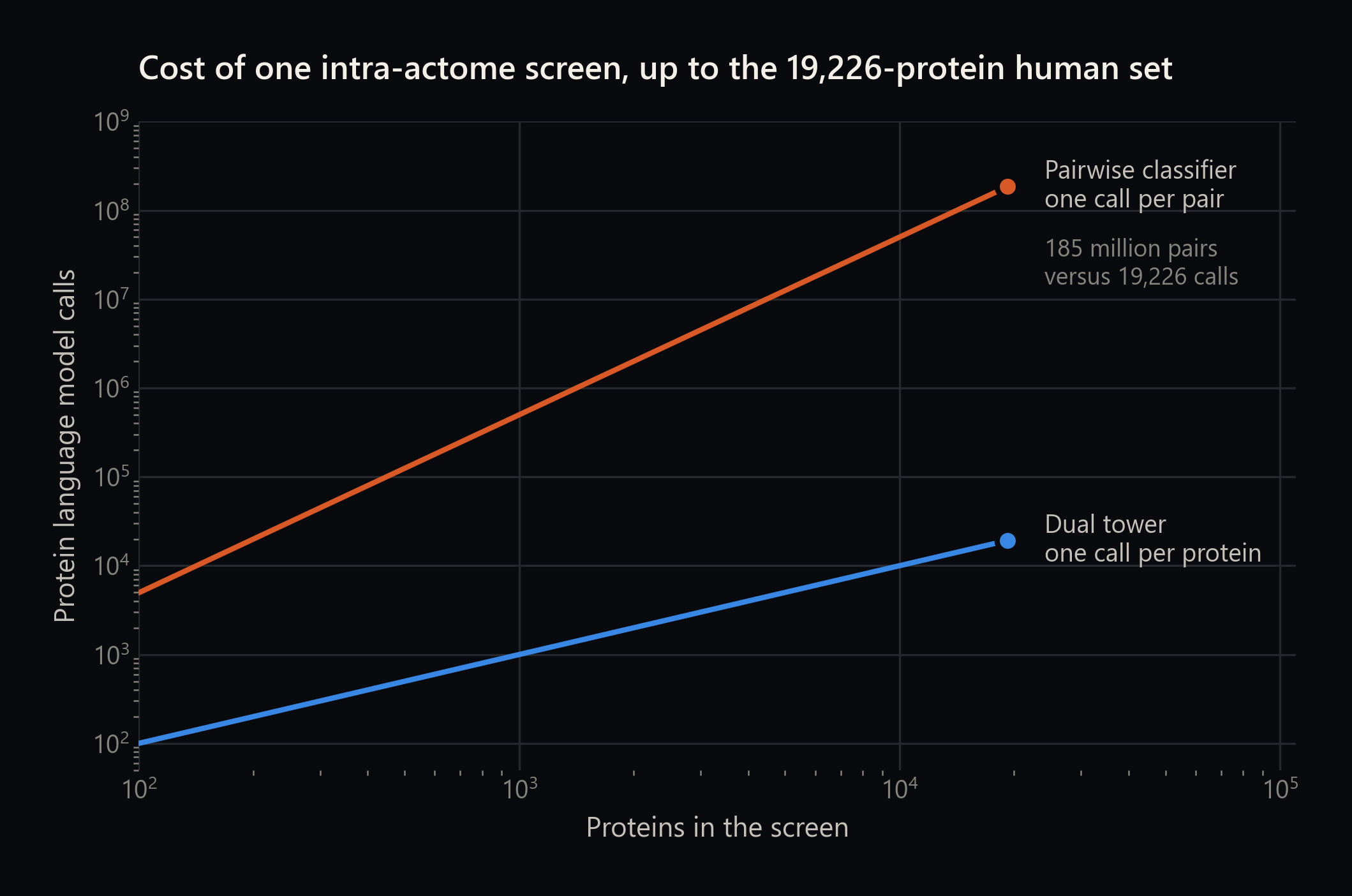 Model calls required for an intra-actome screen under pairwise and retrieval scoring