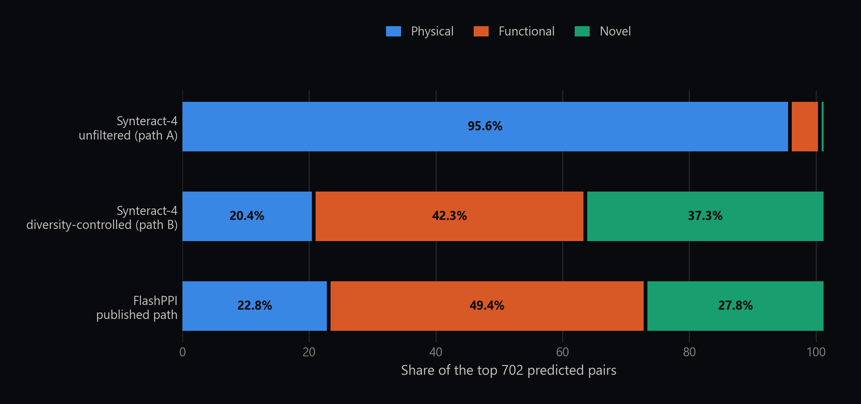 Composition of the top 702 predicted E. coli pairs