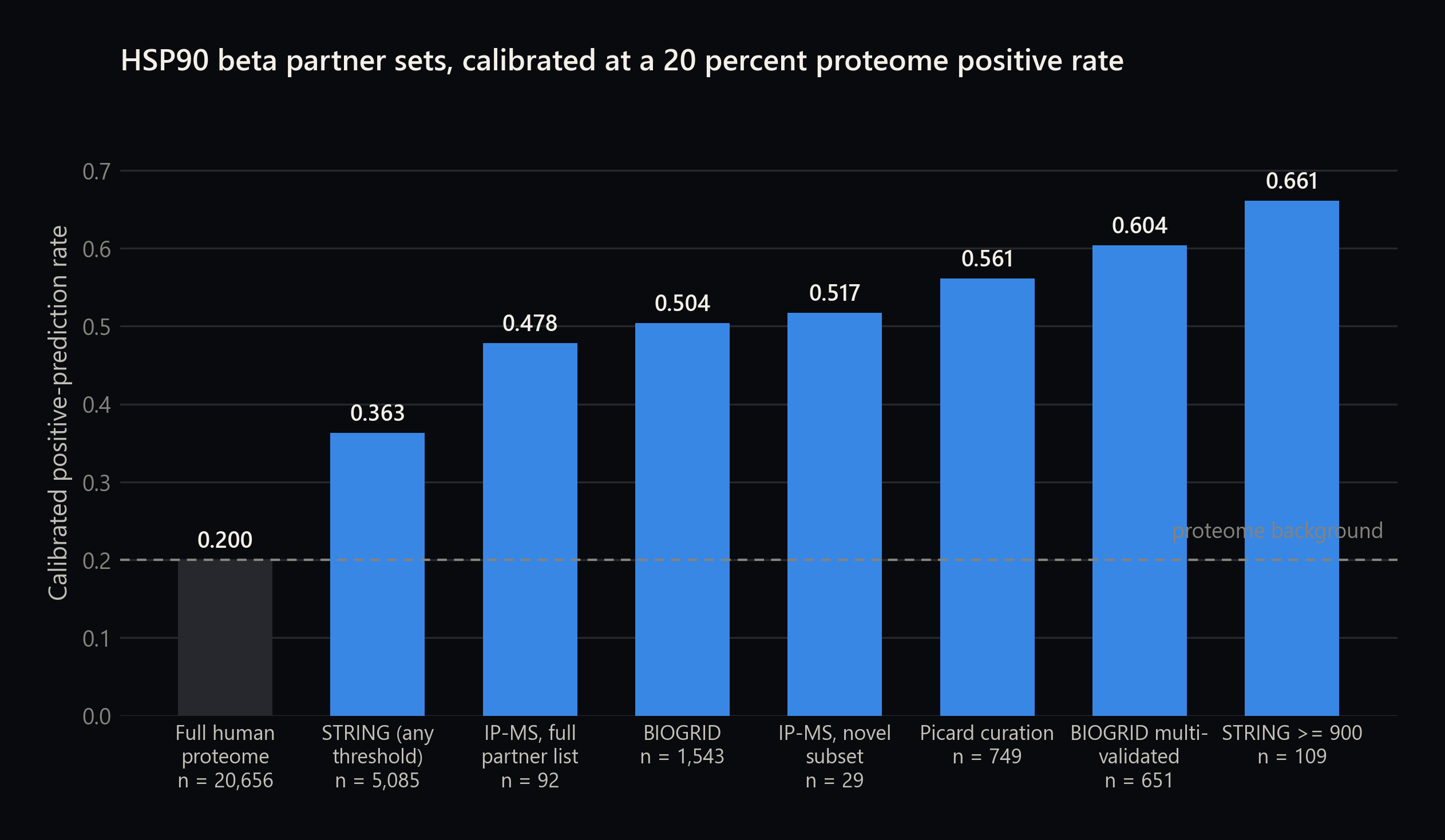 Calibrated positive-prediction rate across eight HSP90 beta reference sets