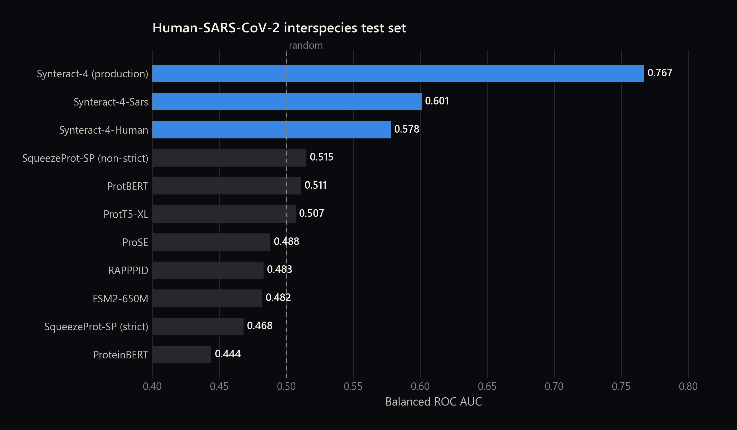 Balanced ROC AUC on a homology-controlled human-SARS-CoV-2 test set for eight prior methods and three Synteract-4 variants
