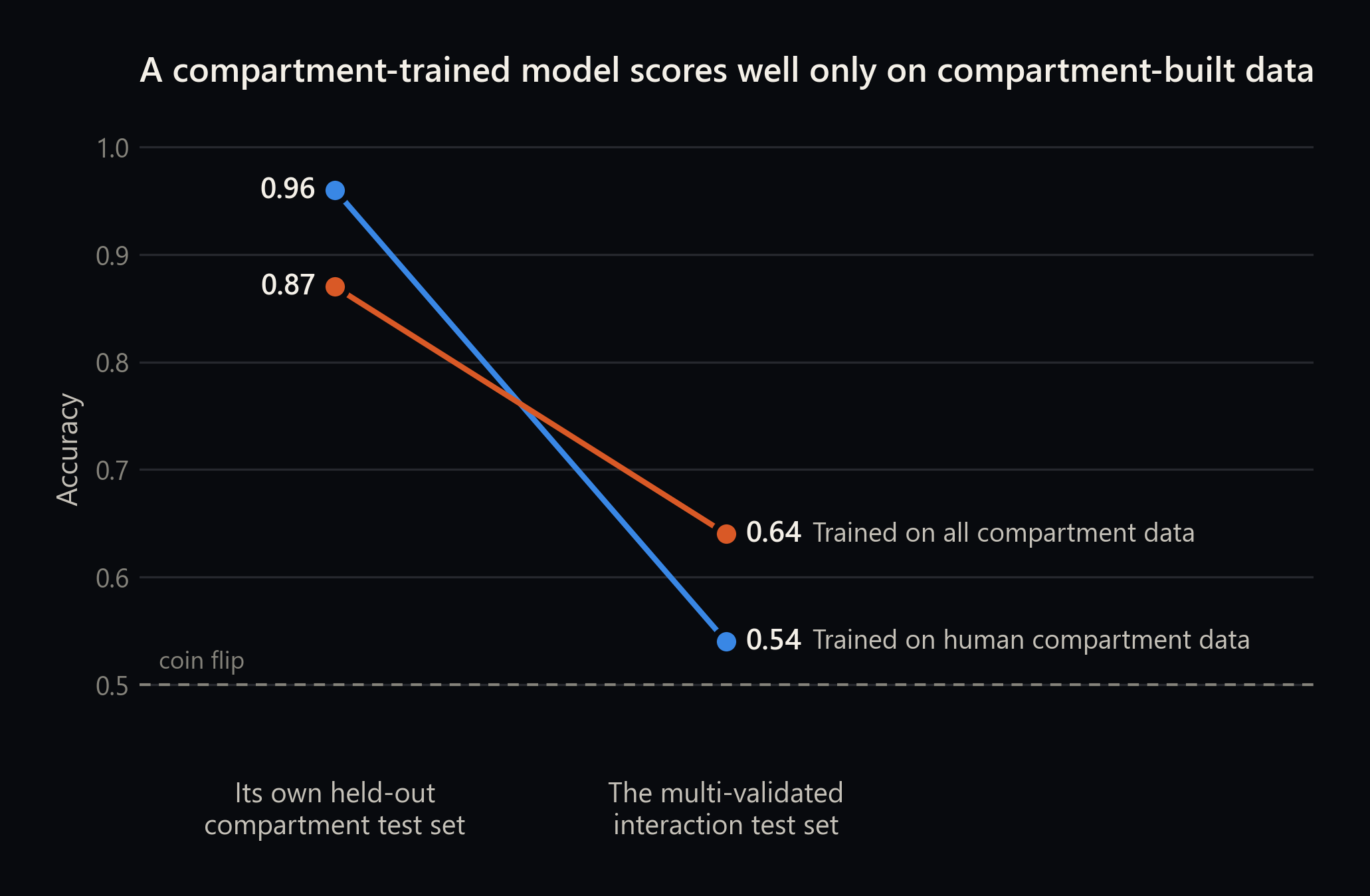 Accuracy of a compartment-trained model on its own test set against a multi-validated interaction test set