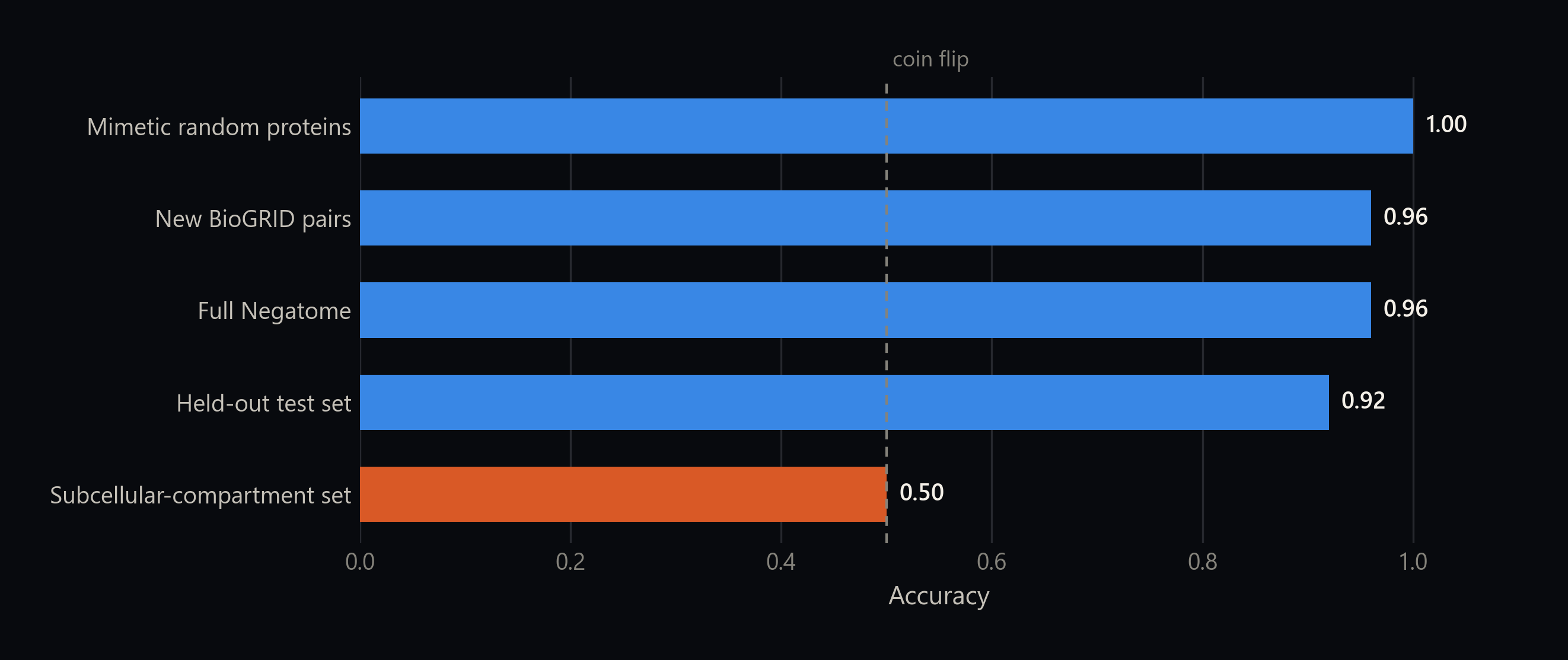 Synteract-1 accuracy across five evaluation sets