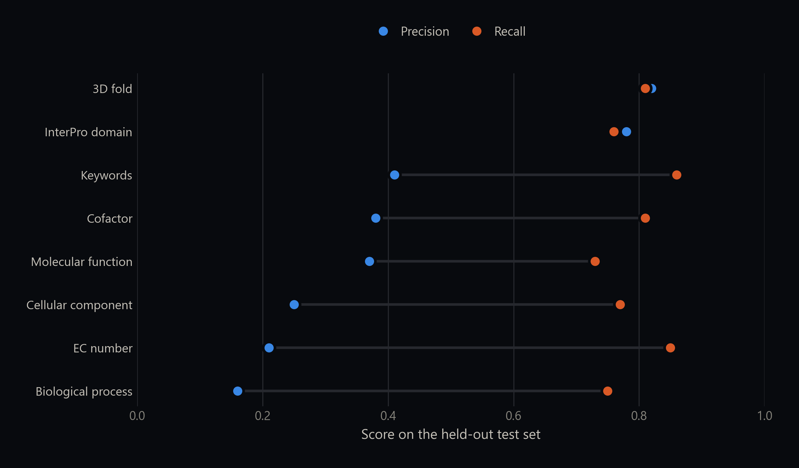 Precision and recall for each annotation aspect Translator predicts