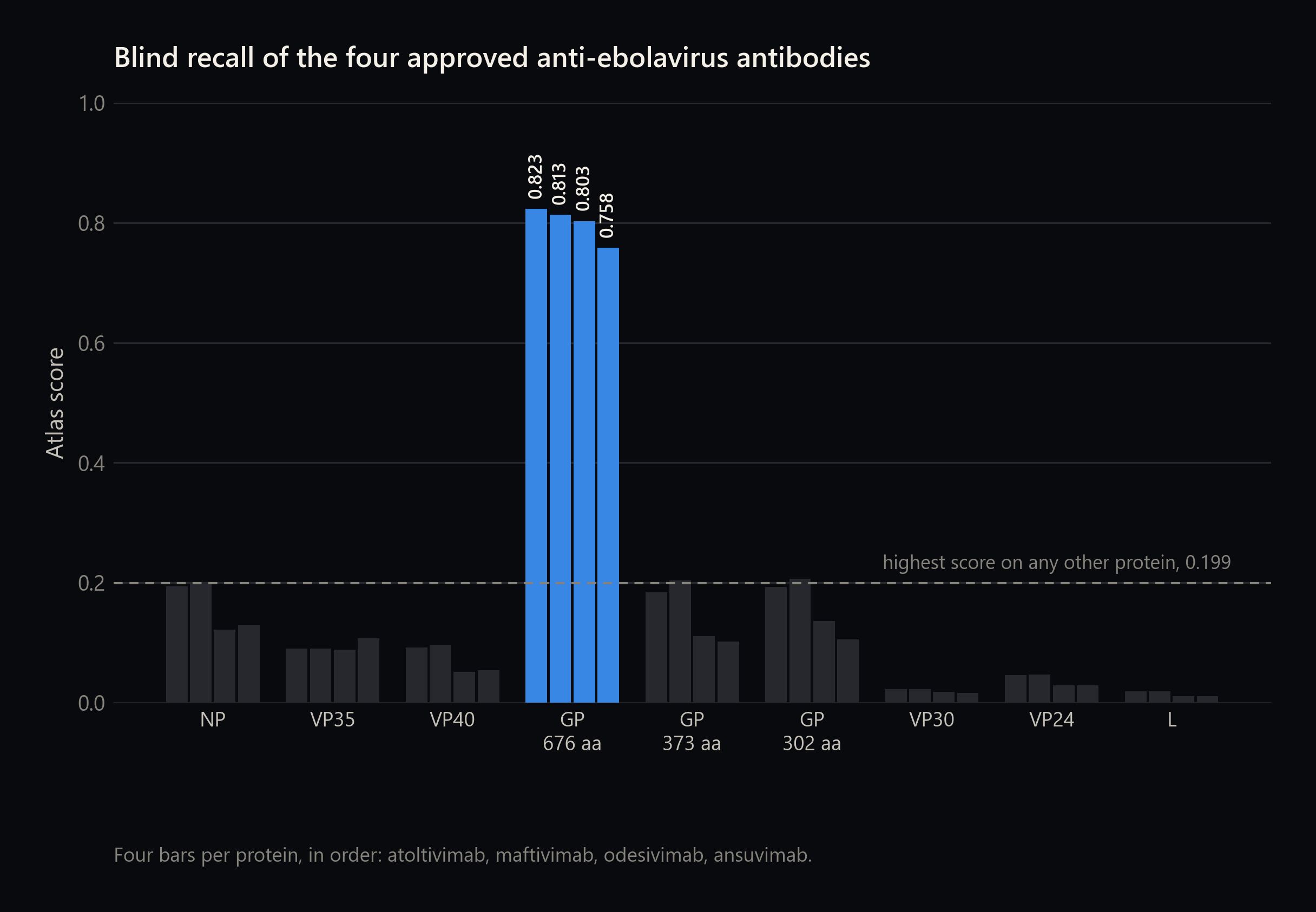 Atlas scores for four approved anti-ebolavirus antibodies against nine Bundibugyo virus proteins